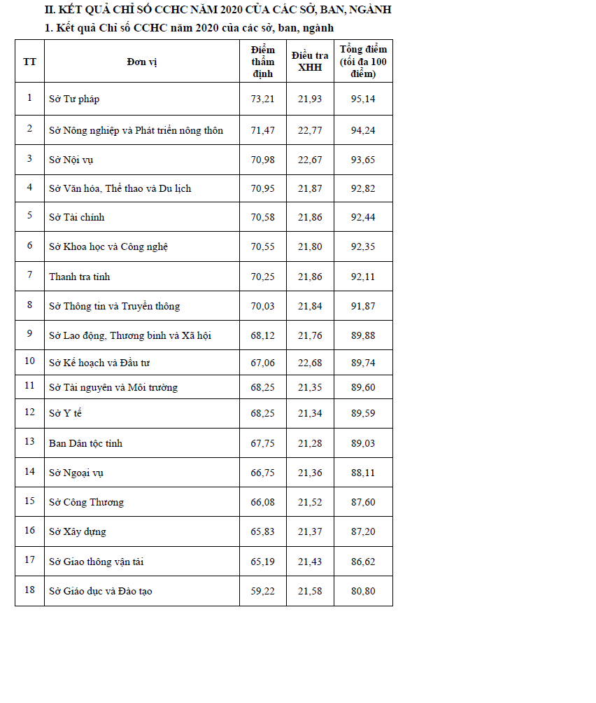 Công bố kết quả Chỉ số cải cách hành chính năm 2020 của các cơ quan, đơn vị, địa phương