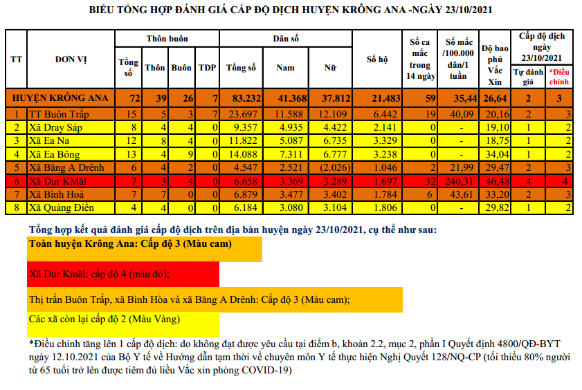 Biểu đánh giá cấp độ dịch huyện Krông Ana ngày 23 tháng 10 năm 2021
